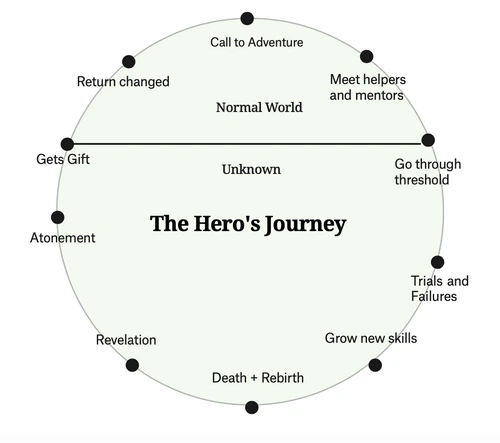Structure of the hero myth