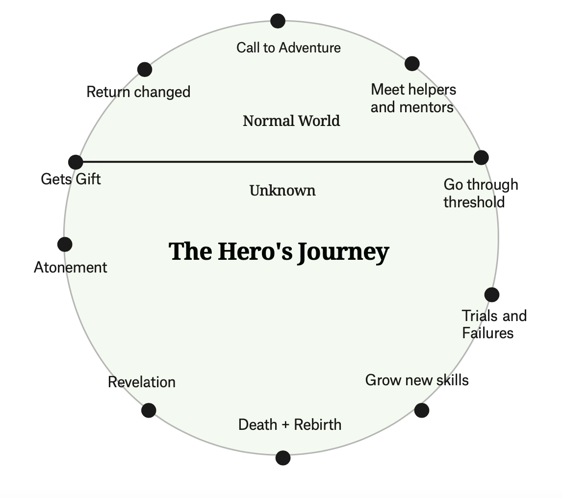 The Hero's Journey structure