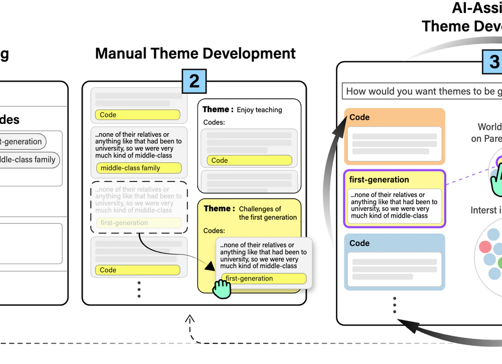 ThemeViz: Understanding the Effect of Human-AI Collaboration in Theme Development with an LLM-enhanced Interactive Visual System