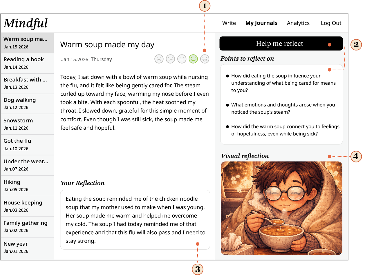 Annotated Mindful journal interface with mood rating, reflective questions, personal reflection, and an AI-generated visual reflection