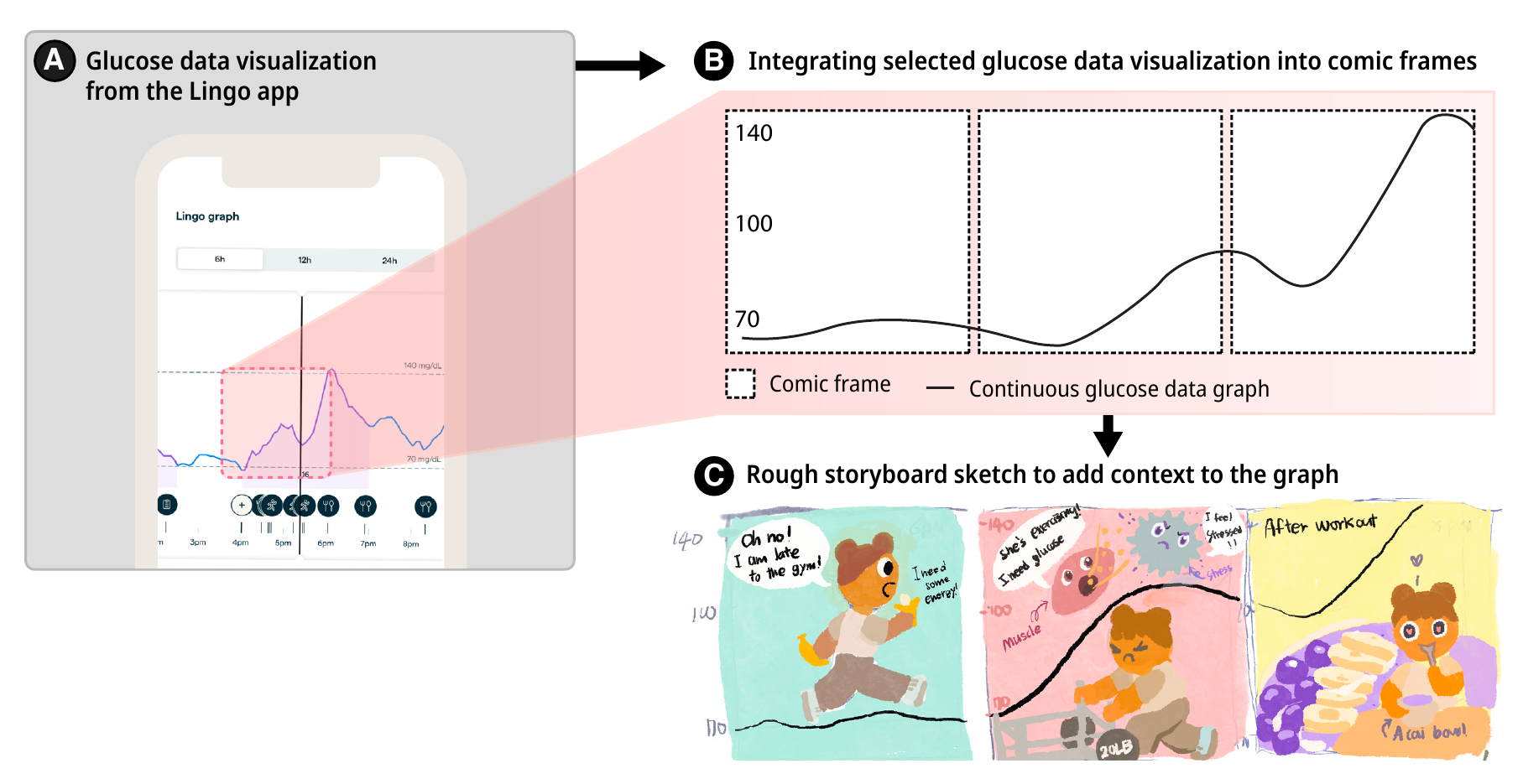 Diagram showing continuous glucose data from the Lingo app transformed into three comic frames and a contextual storyboard