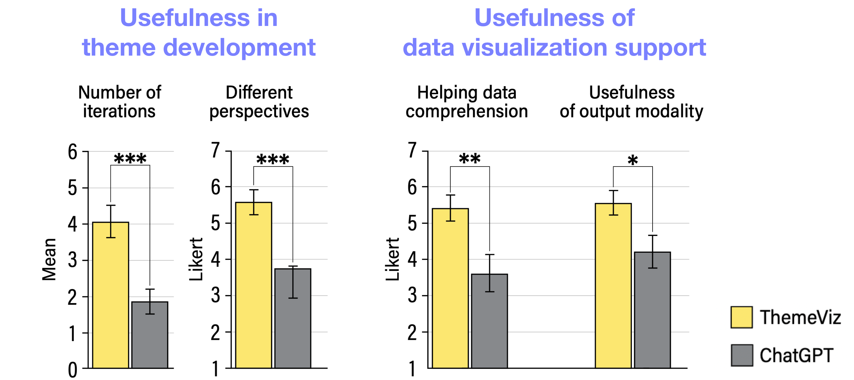 RQ1 bar charts showing more theme iterations and perspectives and higher ratings for data comprehension and visual output usefulness with ThemeViz than with ChatGPT