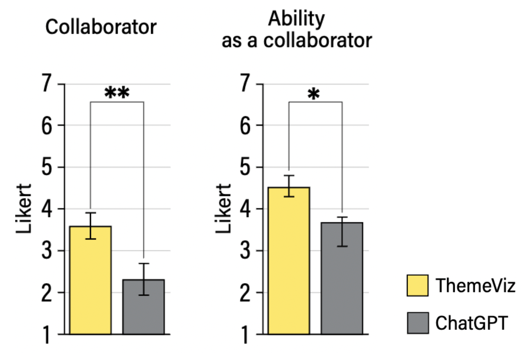 RQ2 bar charts showing higher collaborator and collaborative ability ratings for ThemeViz than for ChatGPT