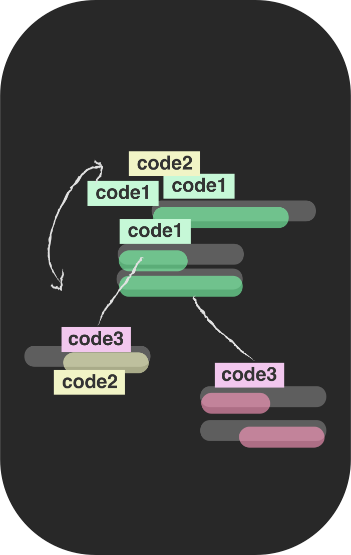 Illustration of codes being grouped while searching for themes