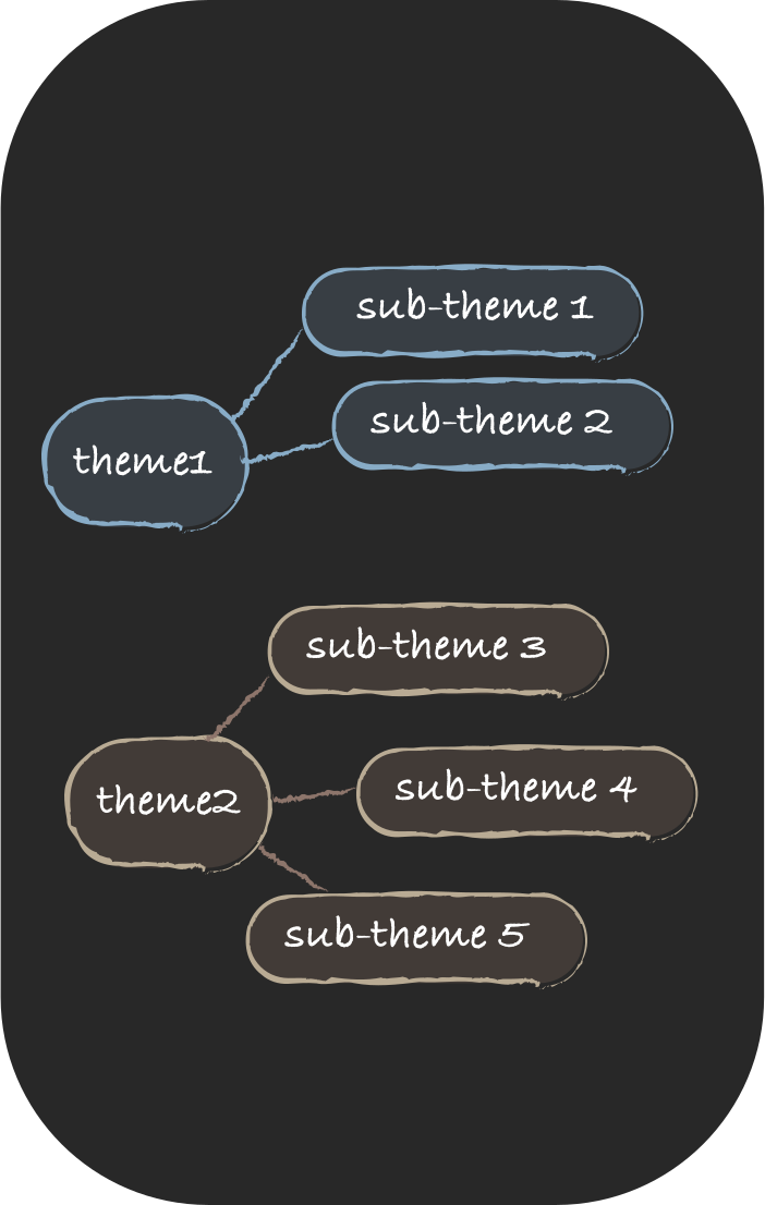 Illustration of themes and sub-themes being defined