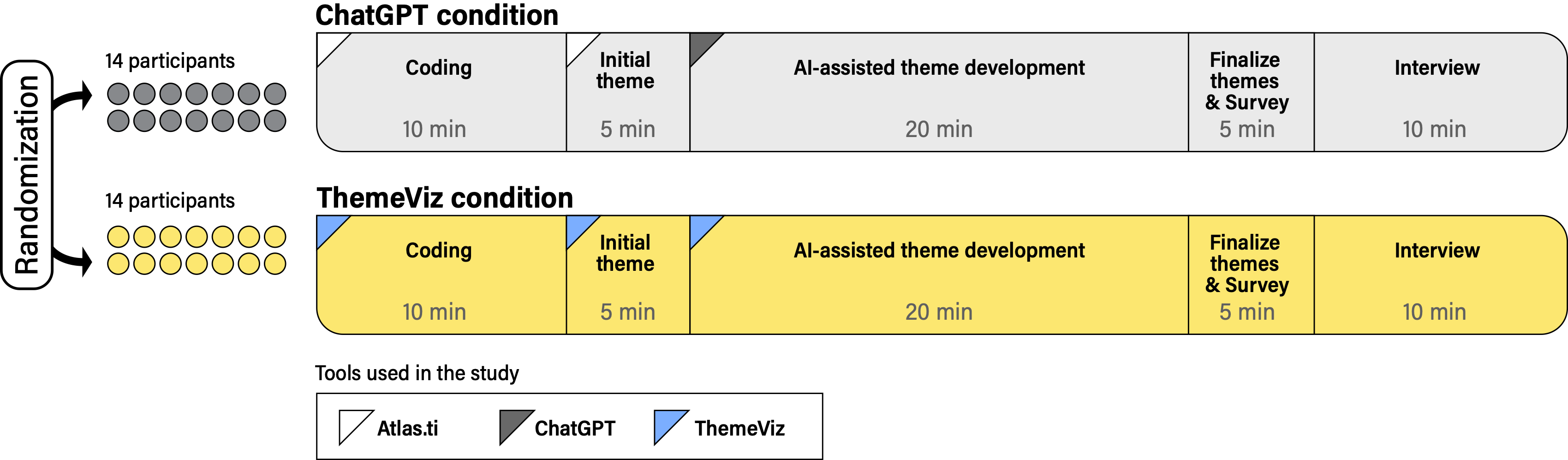 Between-subjects study design comparing ChatGPT and ThemeViz conditions with 28 participants