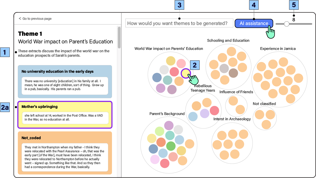 Annotated ThemeViz interface showing theme details, linked selections, an interactive bubble chart, an AI prompt, an AI assistance button, and a theme-count slider