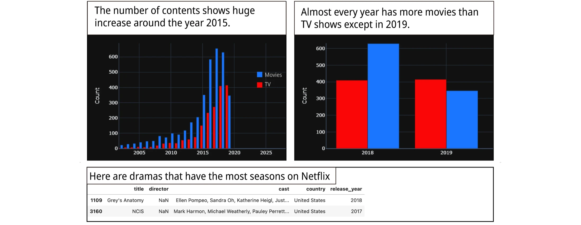 A ToonNote comic view showing charts, annotations, and a data table in three frames