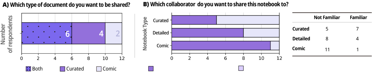 Purple survey charts comparing preferences for curated, detailed, and comic documents in the formative study