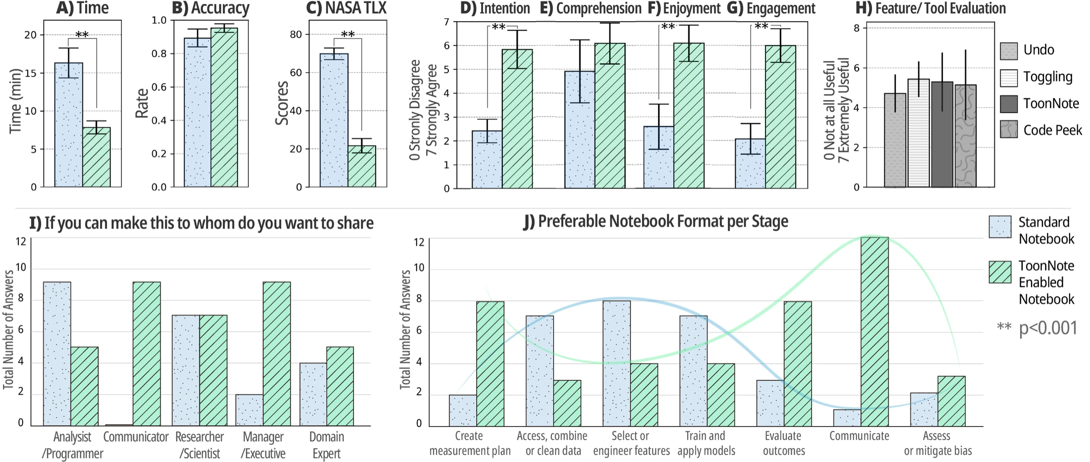Charts comparing standard notebooks and ToonNote for time, accuracy, task load, intention, comprehension, enjoyment, engagement, and sharing