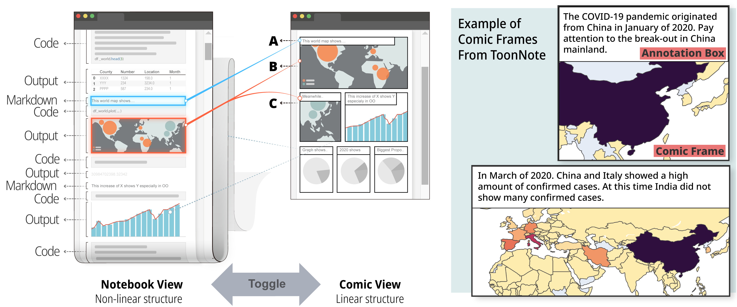 System design of ToonNote showing how selected notebook cells become comic frames and examples of annotated COVID-19 data-comic frames